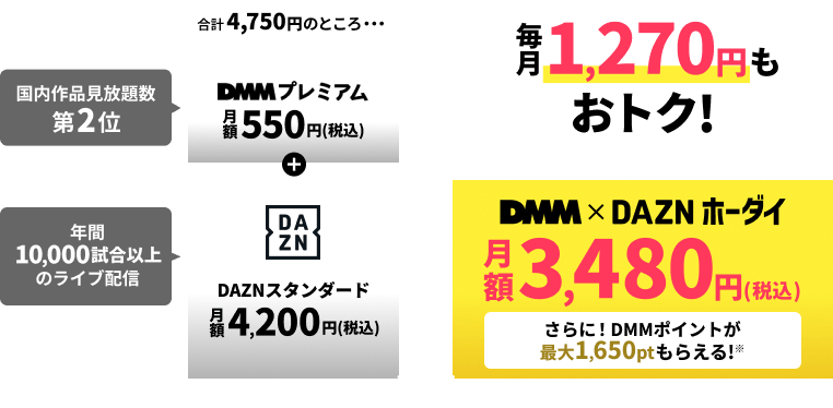 DMM × DAZNホーダイなら 3,480円（税込） 1,270円もおトク！